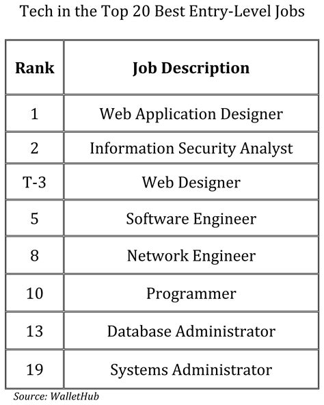 Tech Is The Place To Be For The Top Entry Level Jobs Infoworld