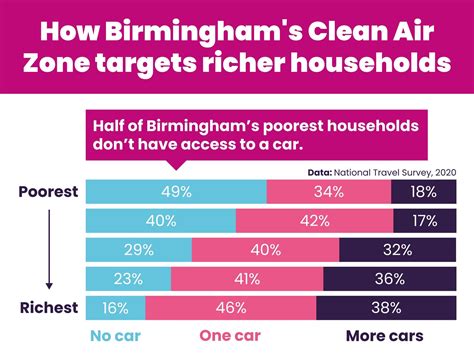 The Birmingham Clean Air Zone Will Help Poorer Communities Here S Why