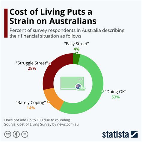 The Cost Of Living In Australia 2025