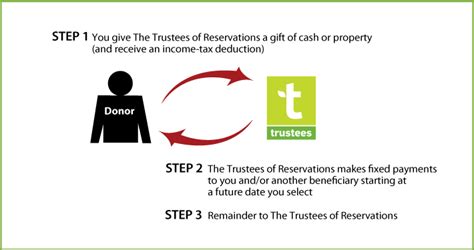 The Trustees Of Reservations Planned Giving Deferred Payment Gift