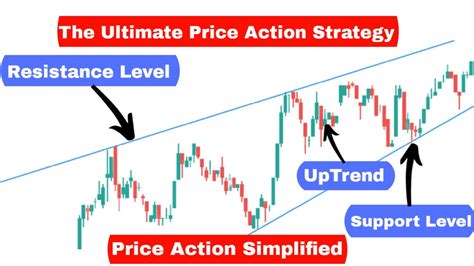 The Ultimate Price Action Strategy Your Complete Guide Simplified Only