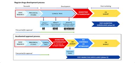 Traditional Vs Accelerated Development And Approval Process