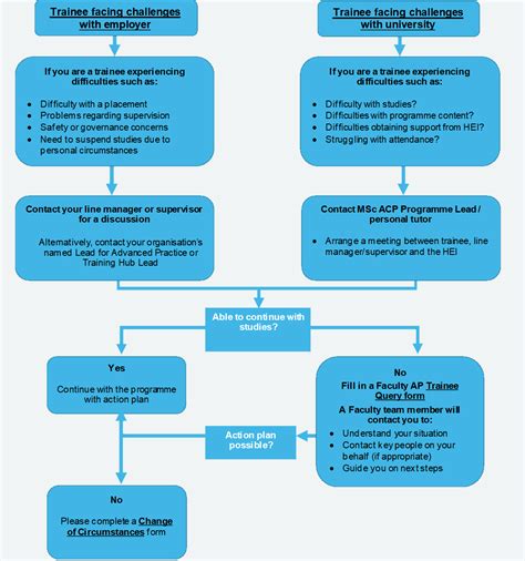 Trainee Queries And Change Of Circumstances Advanced Practice