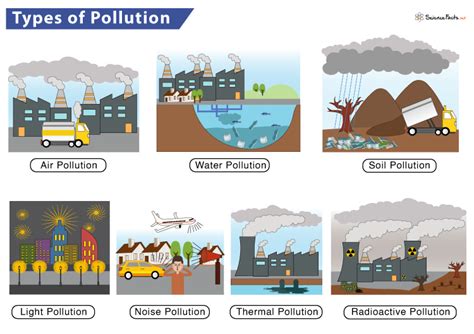 Types Of Pollution Images For Project Infoupdate Org