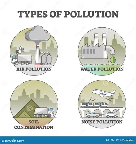 Types Of Pollution With Air Water Soil And Noise Examples