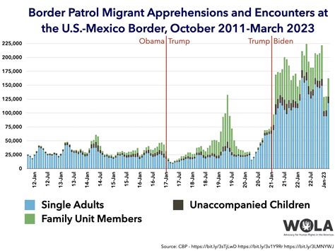 U S Mexico Border Migrant Encounters Wola Border Oversight