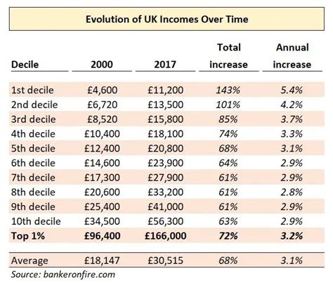 Uk Income Distribution Where Do You Fit In Banker On Fire