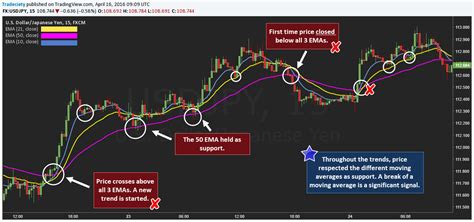 Ultimate Moving Average Forex Trading Strategy