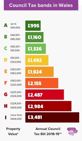 Uncover The Ultimate Guide To Council Tax Bands Now