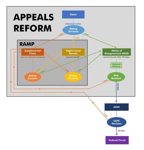 Va Releases November 2018 Report On Its Comprehensive Plan For Appeals