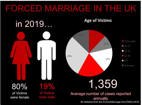 What Is A Forced Marriage