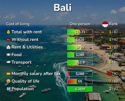 What S The Cost Of Living In Bali Indonesia Peter Orsel