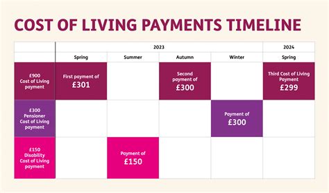 When Is The Second Cost Of Living Payment Full List Of Dwp Col Grants