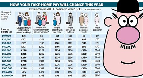 Will You Get A Tax Cut This Year New Tax Bands And Rules For 2018