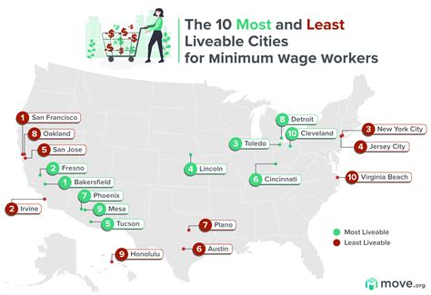 Worst And Best Cities For Minimum Wage Earners Move Org