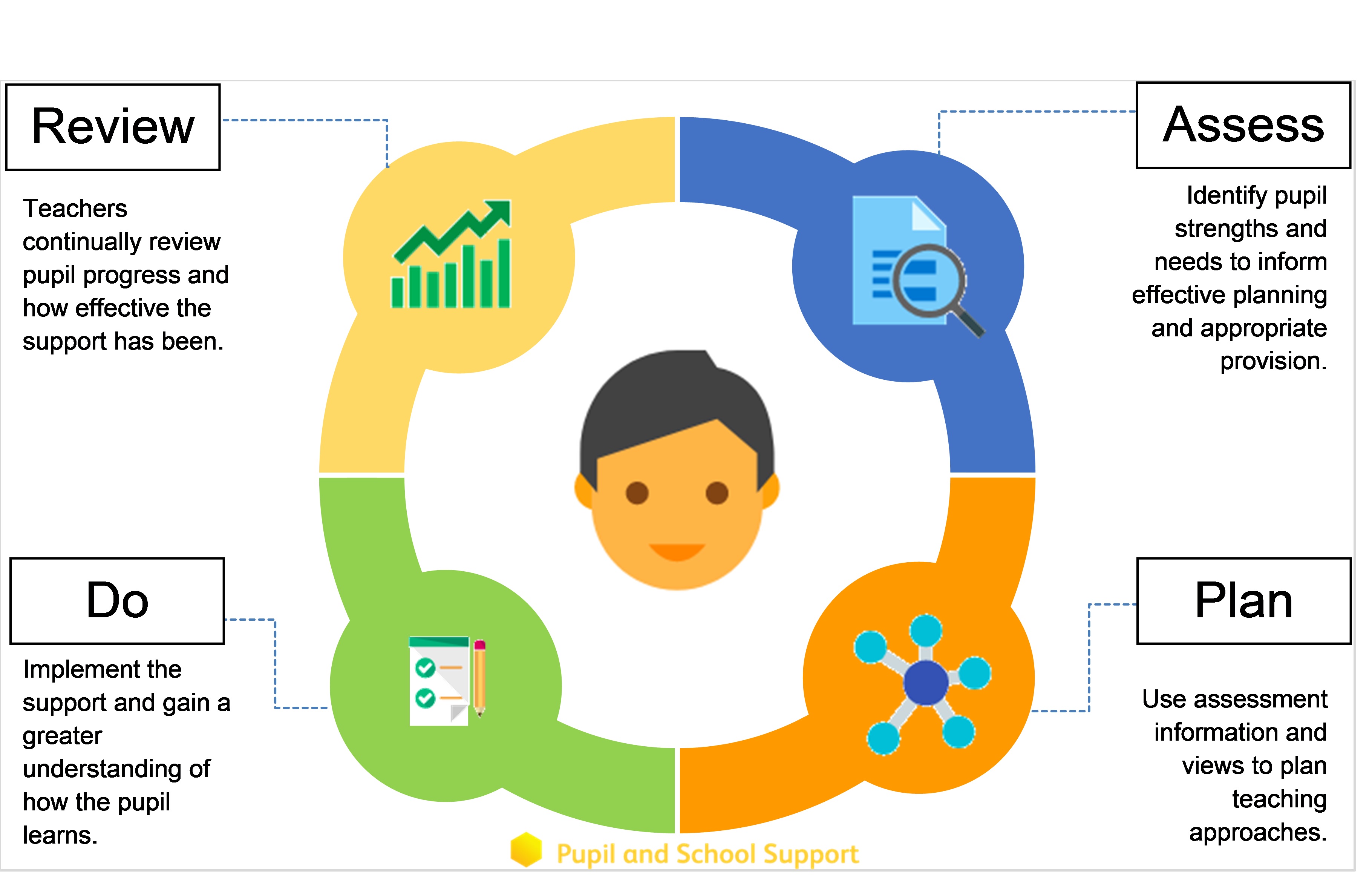 Access To Education | Assess, Plan, Do, Review - A Quick Introduction